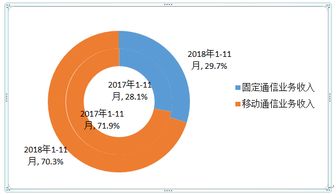 工信部数据显示 1-11月三家基础电信企业固定通信业务收入稳步增长