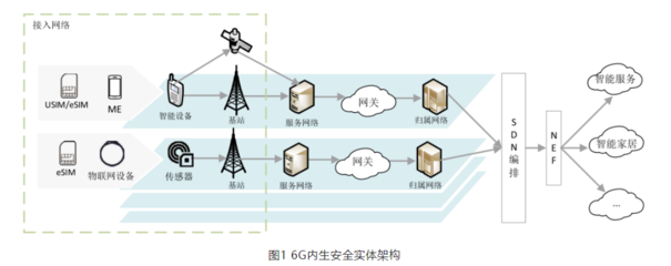 6G内生安全研究及协议演进方向洞析